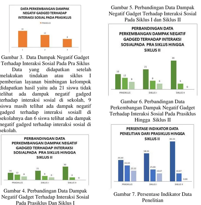 Gambar 4. Perbandingan Data Dampak  Negatif Gadget Terhadap Interaksi Sosial 