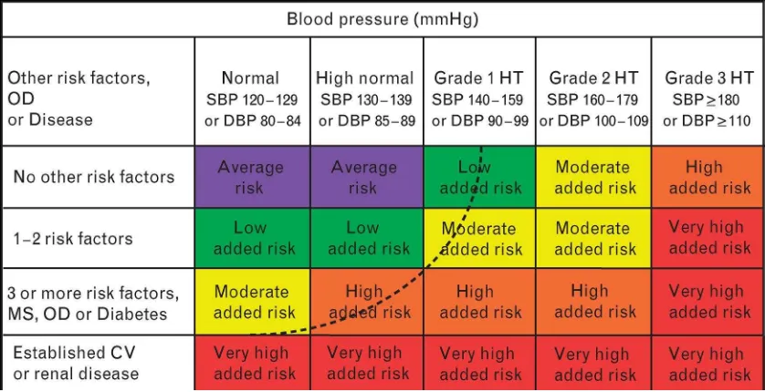 Gambar 1. Stratifikasi Risiko Kardiovaskuler dalam 4 katagori : rendah, menengah, tinggi                     dan sangat tinggi  