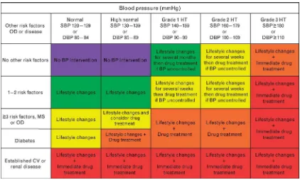 Gambar 2. Inisiasi pengobatan dengan anti hipertensi  Tujuan terapi hipertensi menurut ESH-2007: 