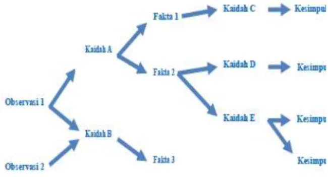 Gambar 1. Forward Chaining[3] 