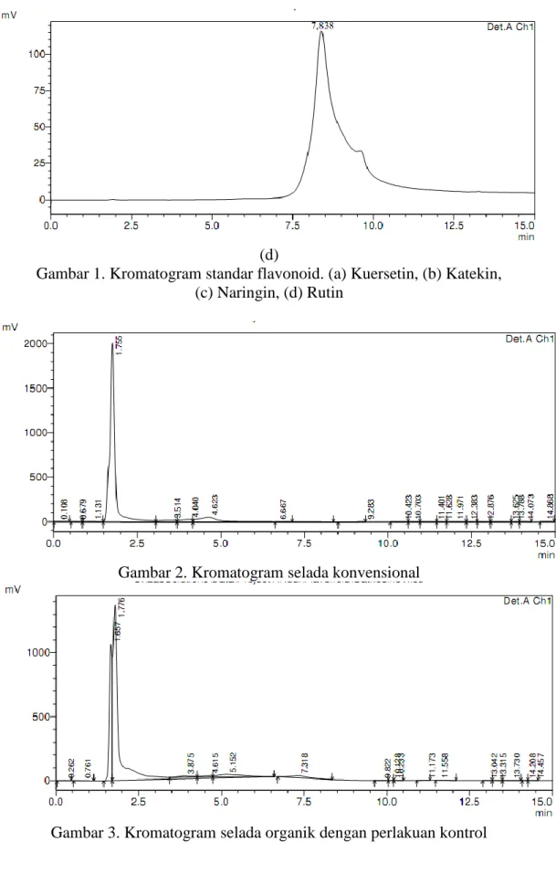 Gambar 1. Kromatogram standar flavonoid. (a) Kuersetin, (b) Katekin,  (c) Naringin, (d) Rutin 