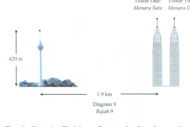Diagram  9  shows  Kuala  Lumpur  Tower  and  Petronas  Twin  Tower  on  the horizontal  ground.