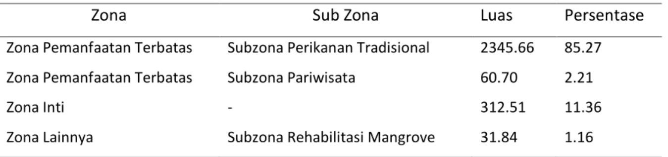 Tabel 1. Luasan dan persentasi zona di TP Aceh Tamiang 