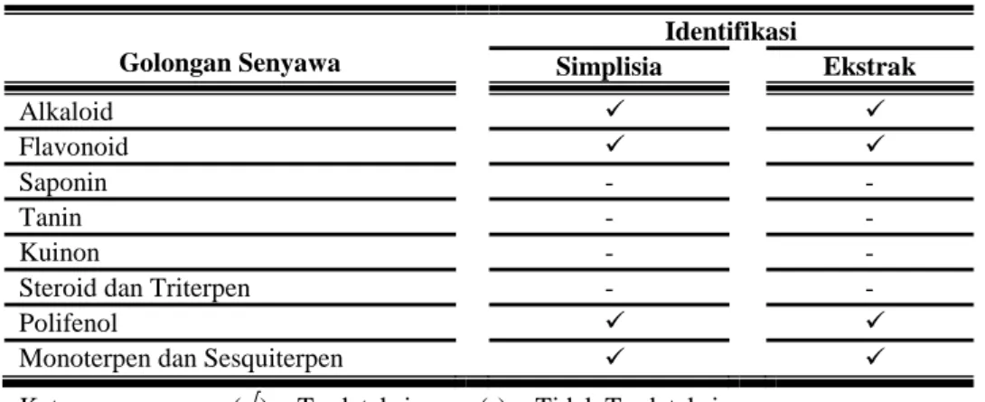 Tabel 2. Hasil penapisan fitokimia  Golongan Senyawa  Identifikasi  Simplisia   Ekstrak   Alkaloid          Flavonoid          Saponin  -  -  Tanin  -  -  Kuinon  -  - 