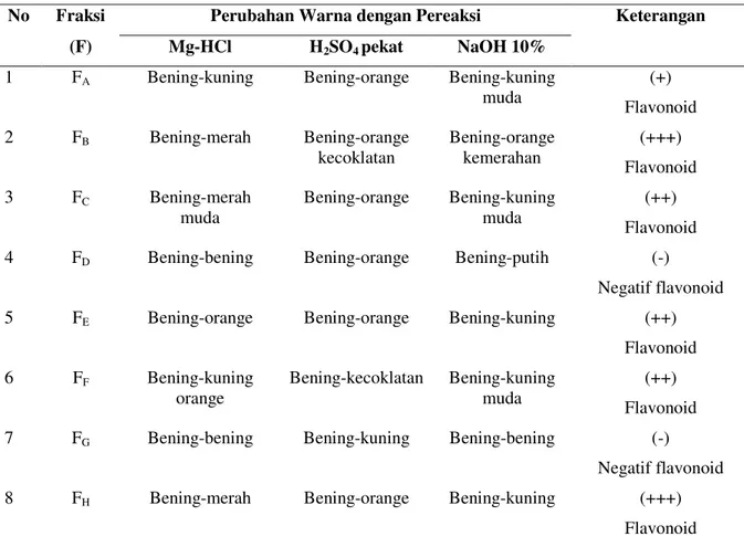 Tabel 3.  Hasil uji fitokimia flavonoid terhadap fraksi-fraksi hasil kromatografi kolom 