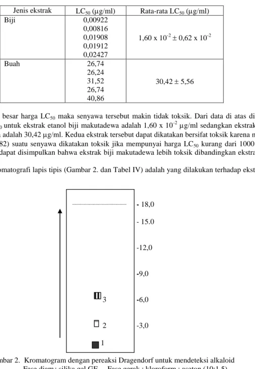 Tabel IV.  Harga LC 50  ekstrak etanol biji dan buah makutadewa. 