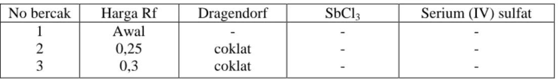 Tabel V. Hasil KLT ekstrak etanol biji makutadewa 