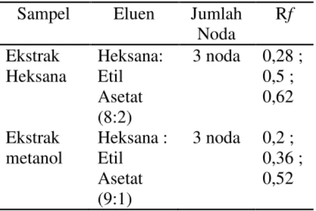 Tabel 1. Berat ekstrak heksana dan  metanol areal part tanaman A. spinosus L 
