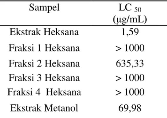 Tabel  3.  Hasil  uji  aktivitas  toksisitas  ekstrak,  fraksi  heksana  dan  ekstrak  metanol  dari  tanaman    A