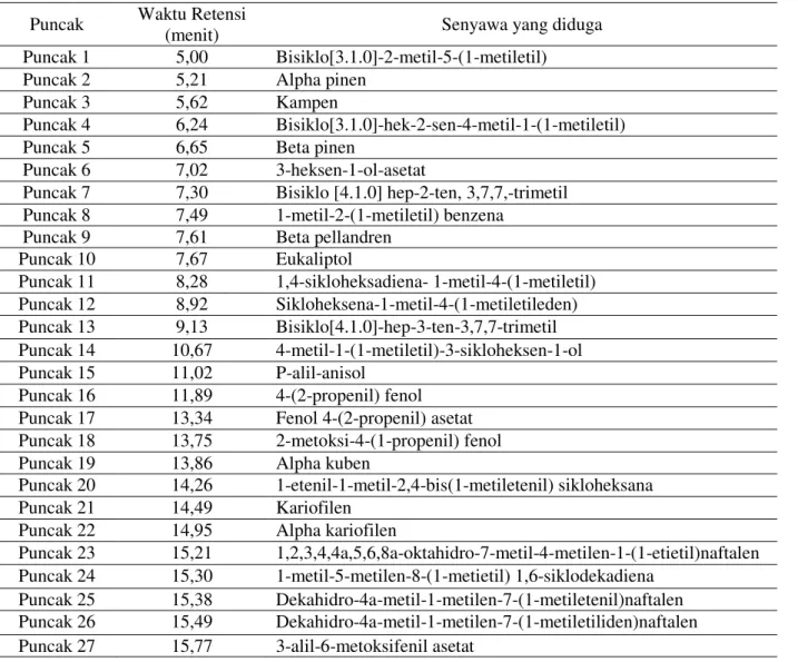Table 1.  Senyawa-senyawa yang Diduga dari Masing-masing Puncak pada Kromatogram Minyak Atsiri  Daun Sirih 