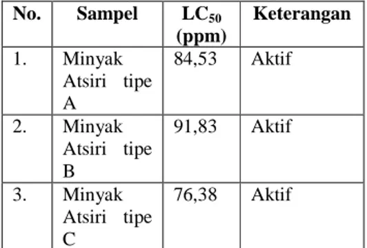Tabel 2 menunjukkan bahwa minyak atsiri A  mempunyai  nilai  LC 50  sebesar  98,08  ppm  bersifat  aktif  sehingga  dapat  dimanfaatkan  sebagai  anti  mikroba,  begitu  pula  dengan  minyak  atsiri  B  dengan  nilai  LC 50  sebesar  80,63 ppm