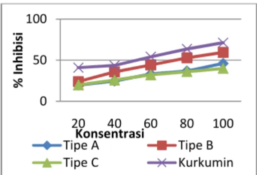 Gambar 1. Grafik hubungan antara  konsentrasi dan % inhibisi DPPH 