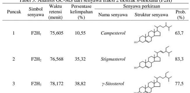 Tabel 3: Analisis GC-MS dari senyawa fraksi 2 ekstrak n-heksana (F2H)  Puncak  Simbol  senyawa  Waktu retensi  (menit)  Persentase  kelimpahan (%)  Senyawa perkiraan 