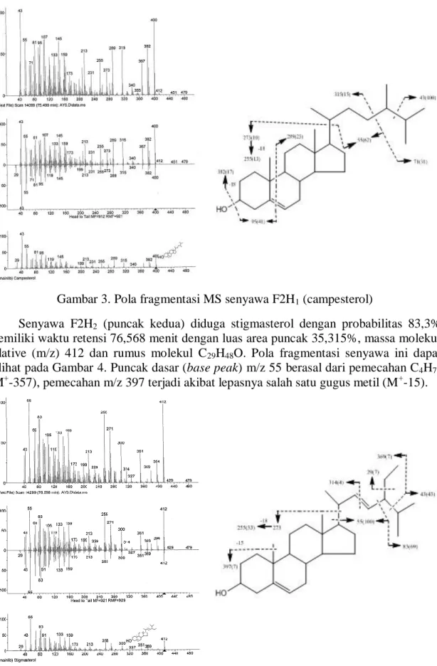 Gambar 3. Pola fragmentasi MS senyawa F2H 1  (campesterol) 