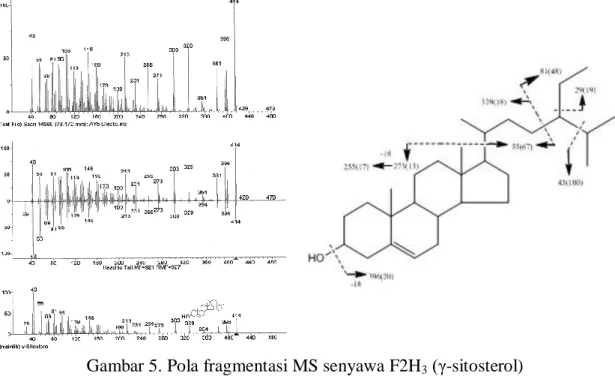 Gambar 5. Pola fragmentasi MS senyawa F2H 3  (γ-sitosterol)  d.  Uji toksisitas 
