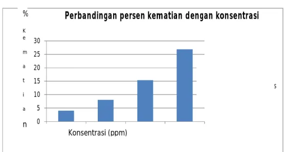 Gambar 6.1 Grafik perbandingan persen kematian dengan konsentrasi  Berdasarkan  grafik di  atas dan Tabel 5.2  diketahui dengan  meningkatnya  konsentrasi  larutan  uji  akan  diikuti  dengan  kenaikan  persen    kematian  sel  mieloma