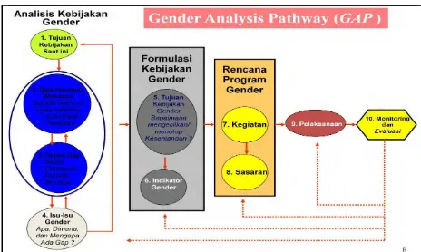 Gambar 2.4 Alur Gender Analysis Pathway 