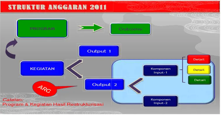 Gambar 2.6 Struktur Anggaran dan ARG Tahun2011 