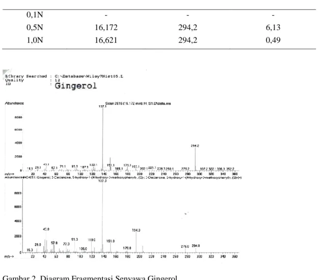 Tabel 4. Identifikasi Senyawa Gingerol dengan Menggunakan GC-MS pada Sampel  Konsentrasi  KOH  Waktu Retensi (menit)  Bobot Molekul  Gingerol (g/mol)  % Kemelimpahan  0,1N  -  -  -  0,5N  16,172  294,2  6,13  1,0N  16,621  294,2  0,49 