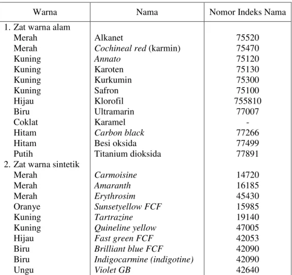 Tabel 1. Zat pewarna bagi makanan dan minuman yang diijinkan di  Indonesia (Winarno, 2002)