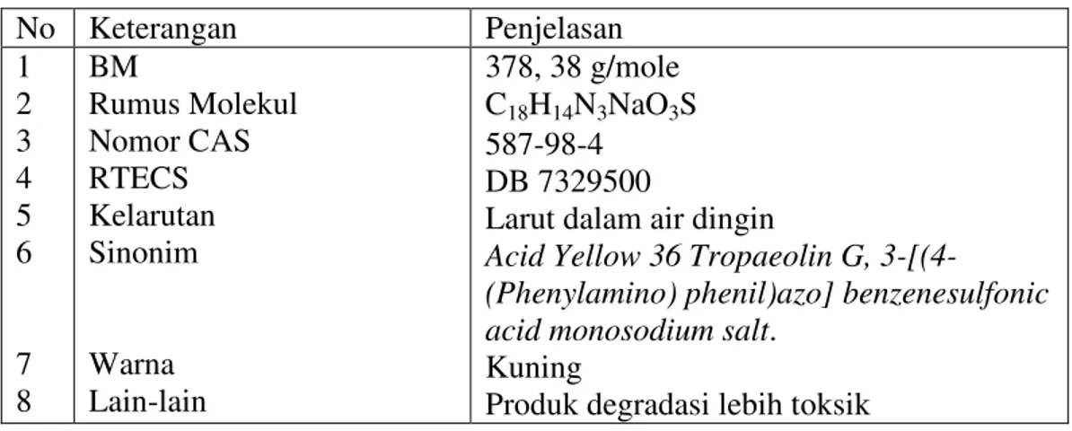 Tabel 5. Data metanil yellow (Anonim, 2005). 