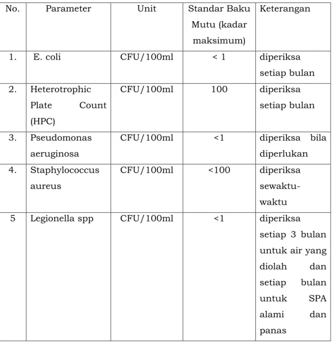 Tabel 5. Parameter Biologi dalam Standar Baku Mutu Kesehatan  Lingkungan untuk Media Air Kolam Renang 