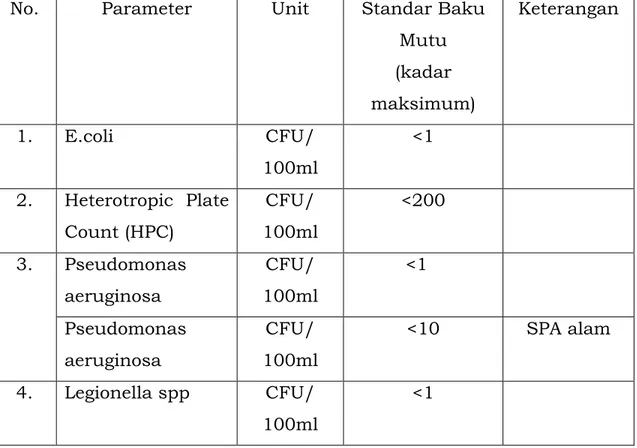 Tabel 8. Paramater Biologi dalam Standar Baku Mutu Kesehatan  Lingkungan untuk Media Air SPA 