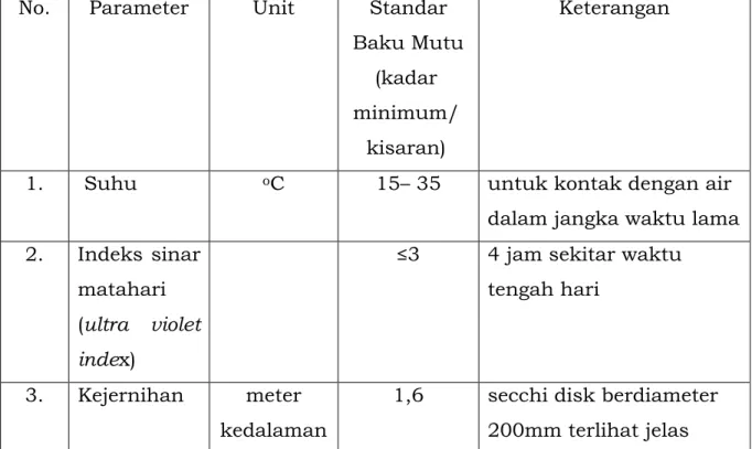 Tabel 10. Parameter Fisik dalam Standar Baku Mutu Kesehatan  Lingkungan untuk Media Air Pemandian Umum 