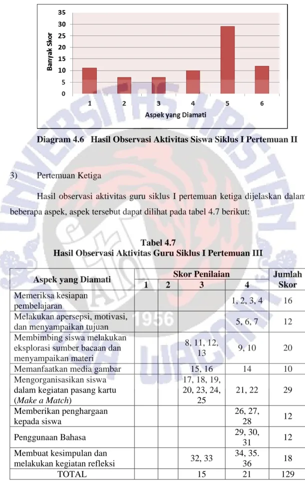 Diagram 4.6  Hasil Observasi Aktivitas Siswa Siklus I Pertemuan II 