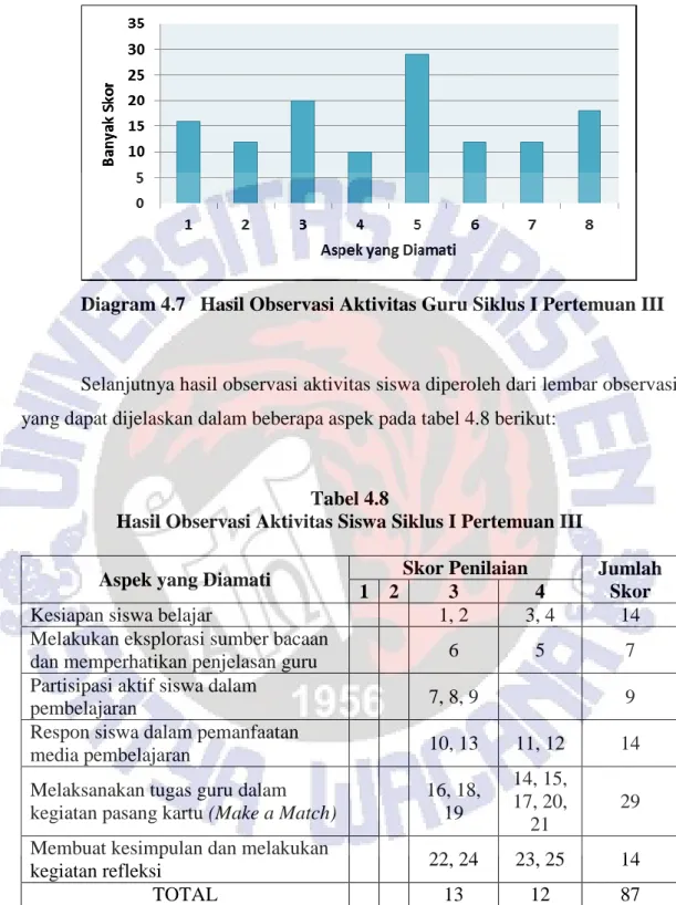 Diagram 4.7  Hasil Observasi Aktivitas Guru Siklus I Pertemuan III 