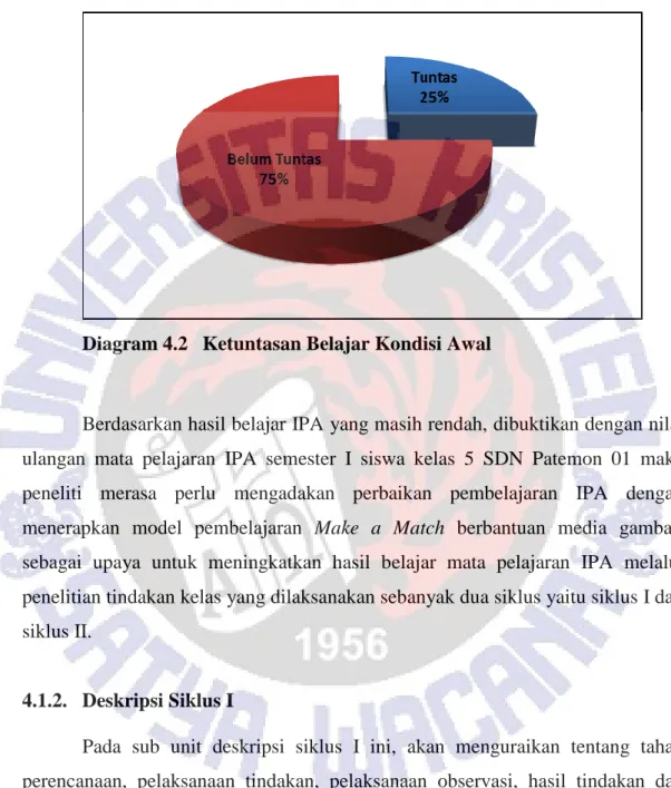 Diagram 4.2   Ketuntasan Belajar Kondisi Awal 