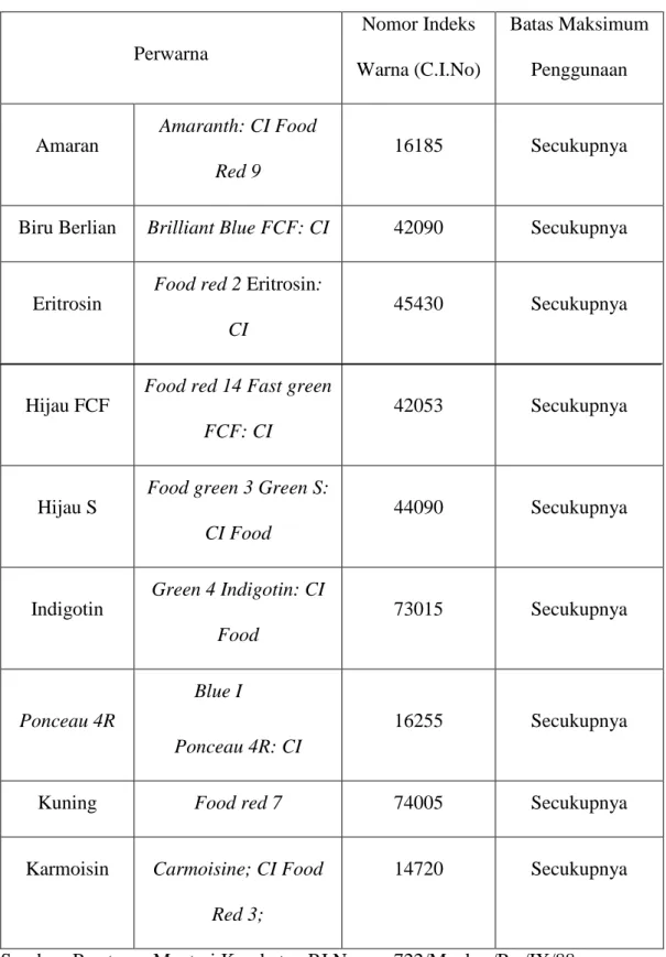 Tabel 1. Bahan Pewarna Sintetis yang Diizinkan di Indonesia  Perwarna  Nomor Indeks  Warna (C.I.No)  Batas Maksimum Penggunaan  Amaran  Amaranth: CI Food  Red 9  16185  Secukupnya 