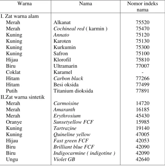 Tabel 1. Zat Pewarna bagi Makanan dan Minuman yang Diijinkan di   Indonesia  (Winarno, 2002)