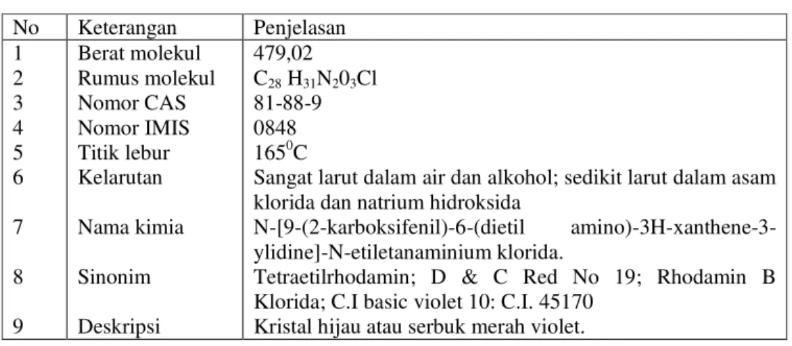 Tabel 5. Data Rhodamin B (Anonim d , 2007)  No  Keterangan   Penjelasan  1  2  3  4  5  6  7  8  9  Berat molekul   Rumus molekul  Nomor CAS Nomor IMIS Titik lebur  Kelarutan  Nama kimia   Sinonim  Deskripsi   479,02 C28 H31 N 2 0 3 Cl 81-88-9 0848 1650C 