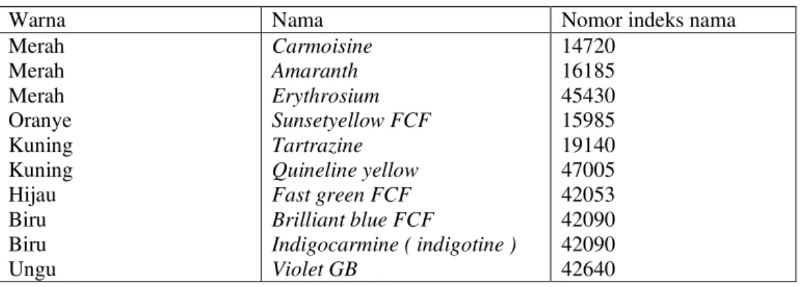 Tabel 2. Zat Pewarna Sintetik bagi Makanan dan Minuman yang Diijinkan di  Indonesia (Winarno, 2002) 