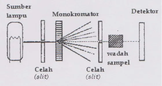 Gambar 2.2 Diagram skematis spektrofotometer UV-Vis  (Sumber : Gandjar dan Rohman, 2007) 