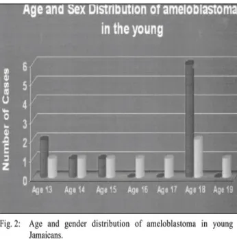 Grafik 1.  Distribusi usia dan jenis kelamin,(Gambaran ameloblastoma pada usia muda di Jamaica.) (5)