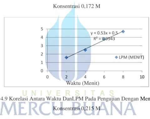 Gambar 4.9 Korelasi Antara Waktu DanLPM Pada Pengujian Dengan Menggunakan  Konsentrasi 0,215 M 