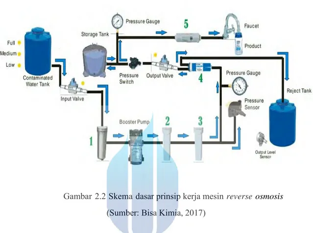 Gambar 2.2 Skema dasar prinsip kerja mesin reverse osmosis  (Sumber: Bisa Kimia, 2017) 