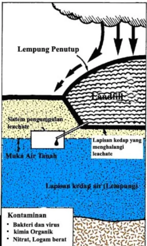 Gambar 15. Penampang Samping dari Sistem Sanitary Landfill 