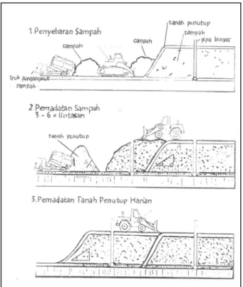 Gambar 16. Skema Metode Penimbunan Sanitary Landfill 