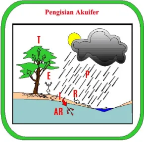 Gambar 6. Precipitation, Runoff, Infiltration, Evaporation, Transpiration, Aquifer  Recharge 
