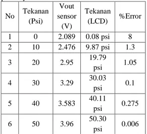 Tabel 3.2: Algoritma Sensor  Level  Air  Input Kondisi  Hexa  1  2  3  Full   ON  ON  ON  0x38  Medium   ON  ON  OFF  0x30 