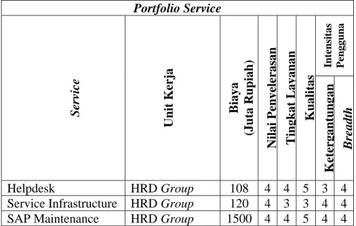 Tabel 3.8 Portfolio Service  Portfolio Service 