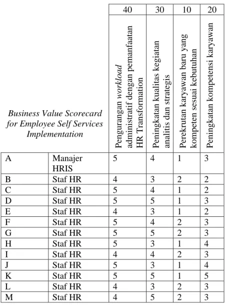 Tabel 3.10 Business Value Scorecard for ESS 
