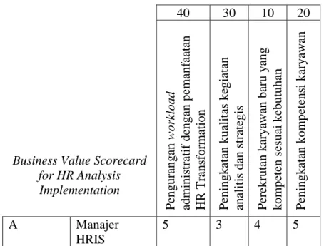 Tabel 3.11 Business Value Scorecard for HR Analysis 