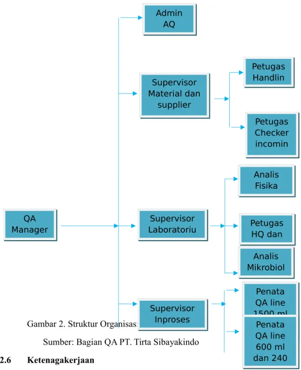 Gambar 2. Struktur Organisasi Quality Assurance