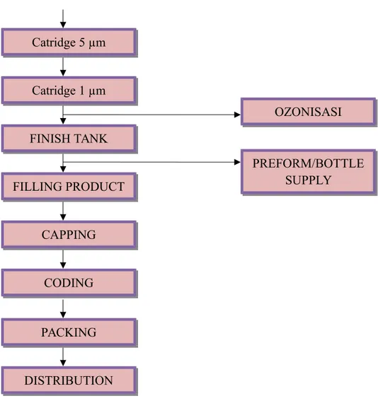 Gambar 1. Diagram Air Proses Pembuatan Air Minum Dalam Kemasan “AQUA”.