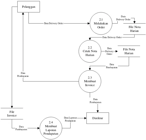 Gambar 4.8. DFD Level 1 Proses 2.0 (Pengadaan) Sistem yang Diusulkan 