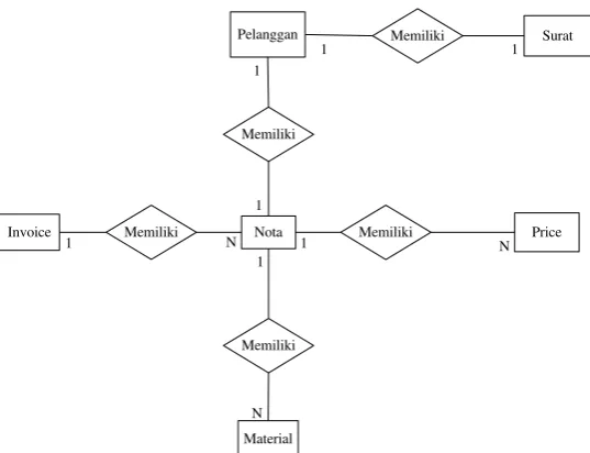 Gambar 4.11. Relasi Tabel 